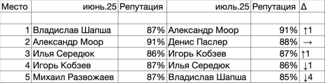 Июльский рейтинг губернаторов 2025: Моор в фаворе, Турчак остался в репутационной пропасти