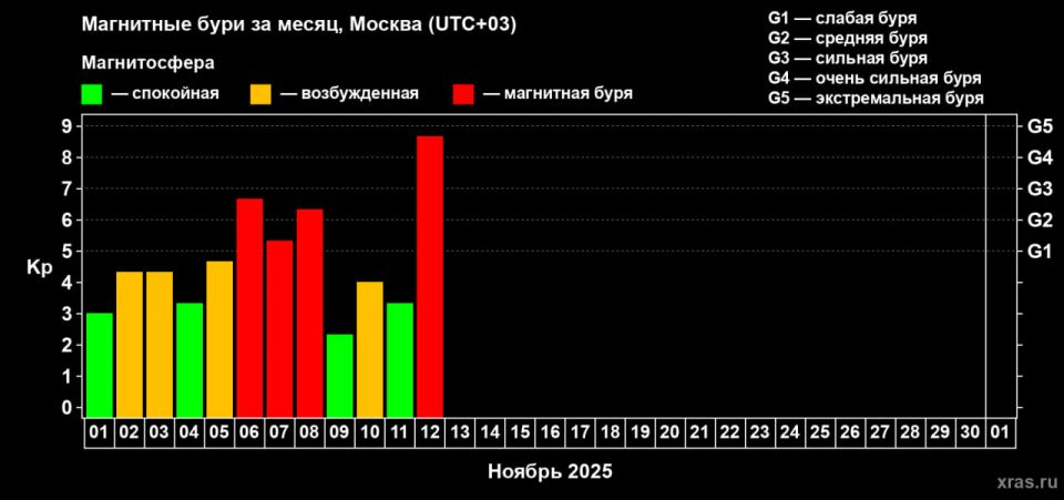 На Земле происходит очень сильная магнитная буря - уровня G4.7, то есть практически высшего