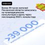 Более 39 тысяч жителей Пензенской области записались на телемедицинские консультации к врачу через мессенджер MAX с начала года