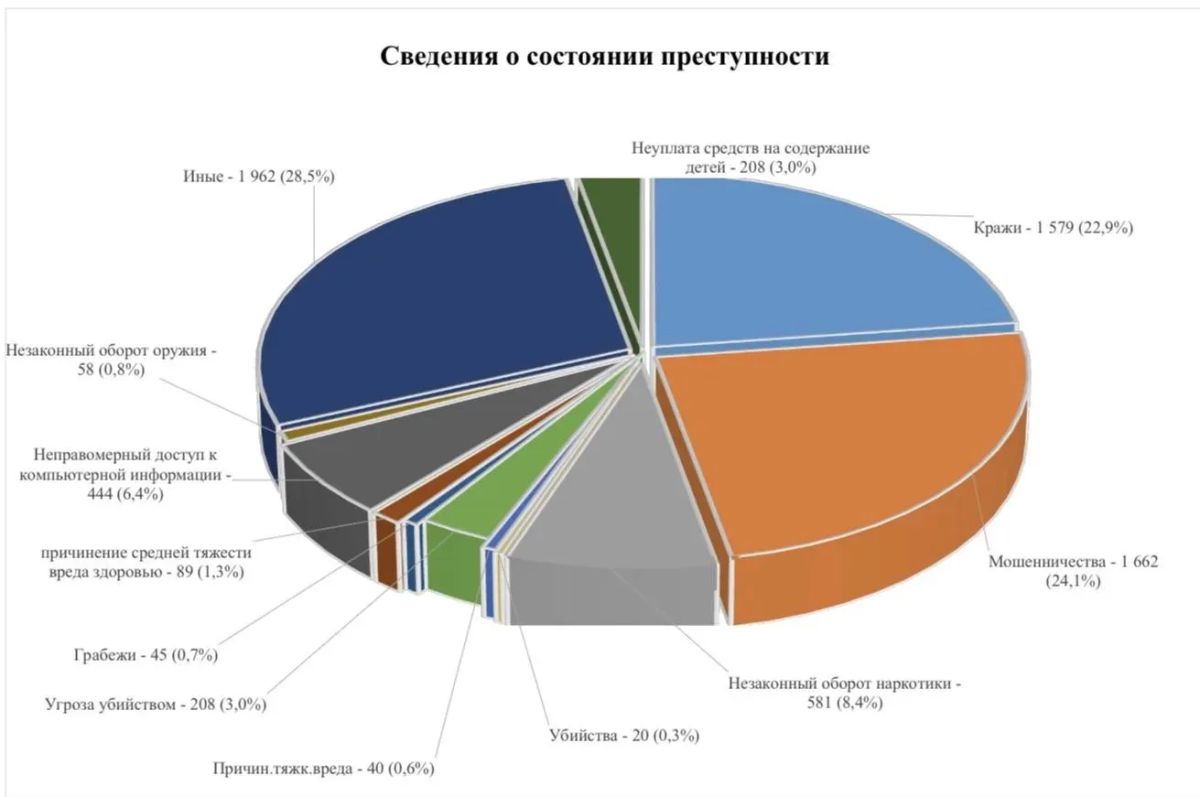 О состоянии преступности в регионе за 8 месяцев 2026 года подробно рассказали на сайте прокуратуры области